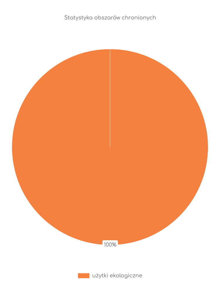 Liczba obszarów ochrony przyrody w Ujazdzie Statystyka obszarów chronionych Ujazdu